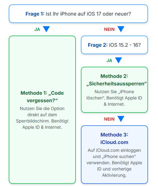Zusammenfassung der 3 offiziellen iPhone-Entsperrungsmethoden von Apple