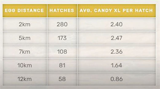 hatch eggs to get xl candy