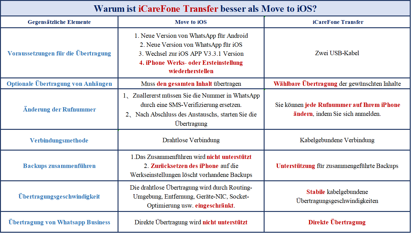 transfer whatsapp message from android to iphone
